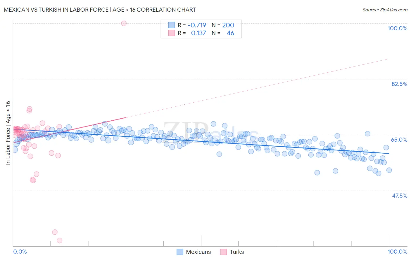 Mexican vs Turkish In Labor Force | Age > 16