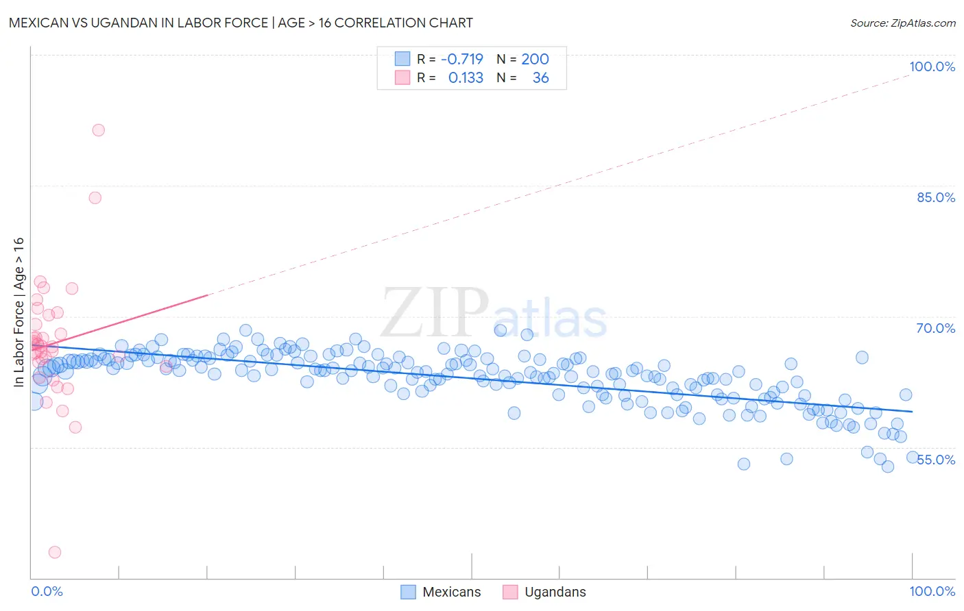 Mexican vs Ugandan In Labor Force | Age > 16