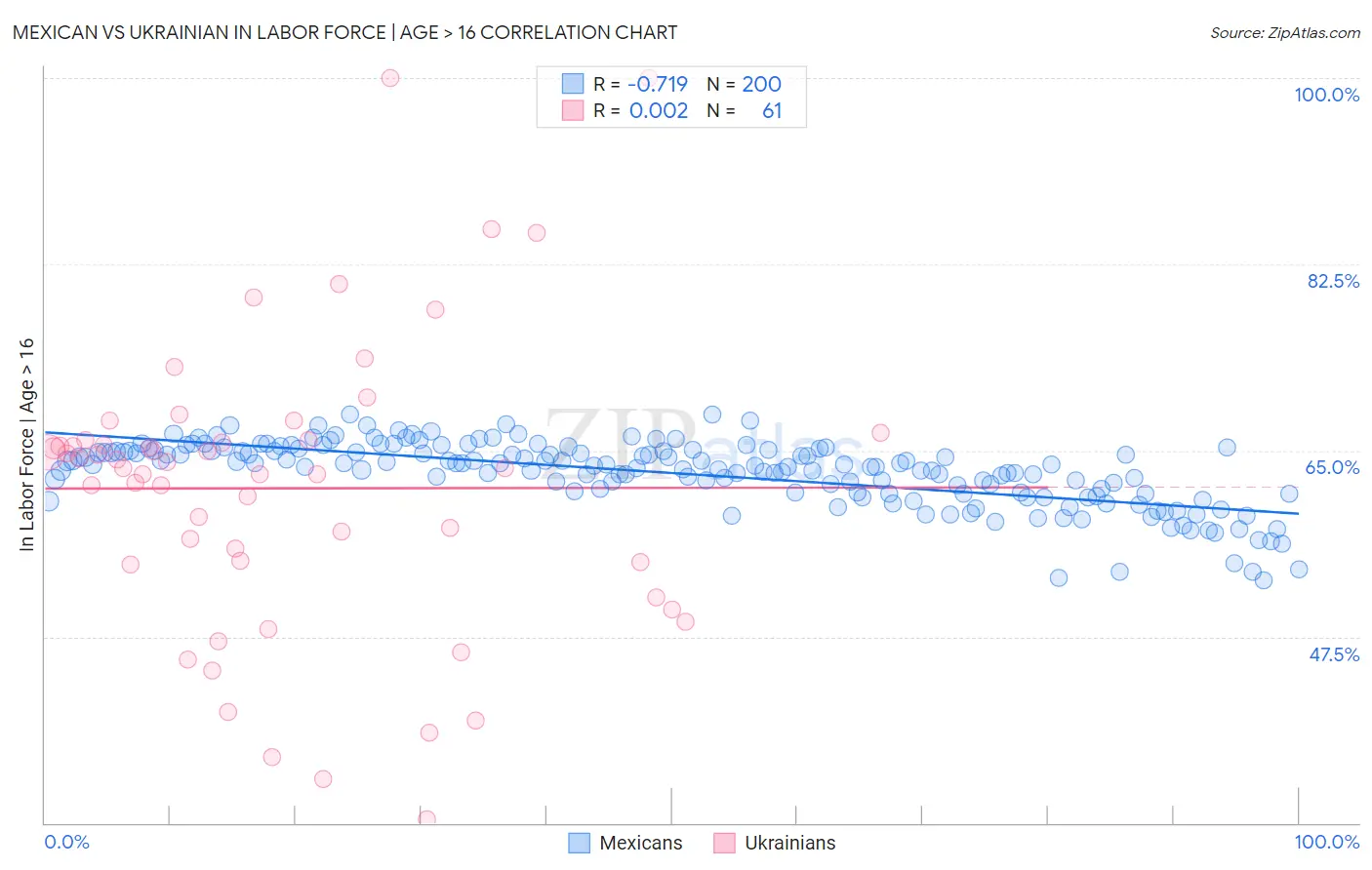 Mexican vs Ukrainian In Labor Force | Age > 16