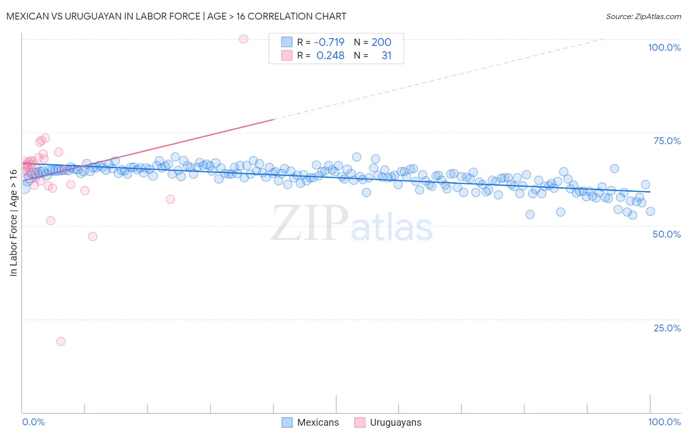 Mexican vs Uruguayan In Labor Force | Age > 16