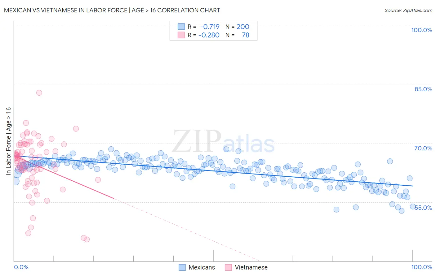 Mexican vs Vietnamese In Labor Force | Age > 16