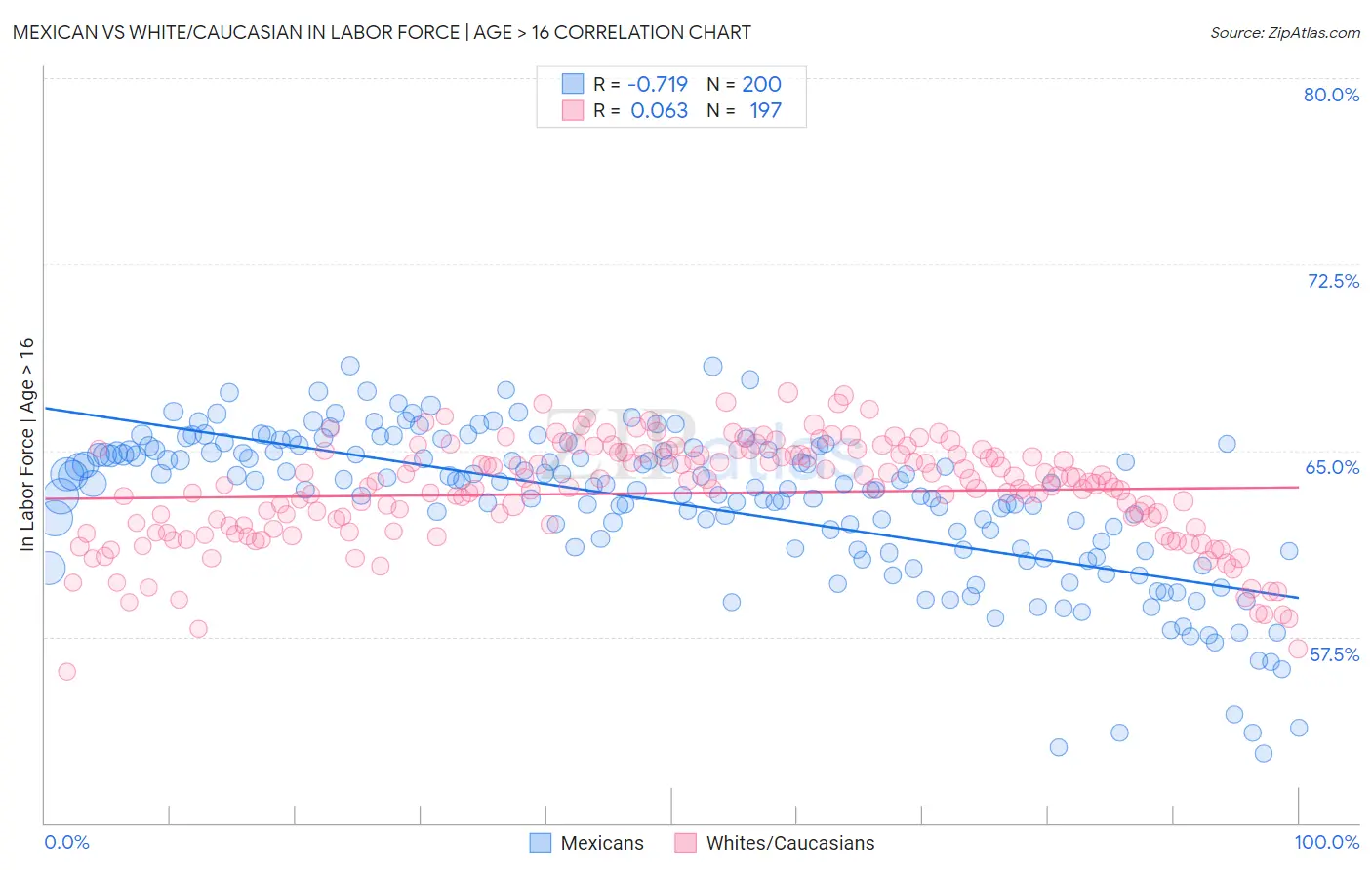 Mexican vs White/Caucasian In Labor Force | Age > 16