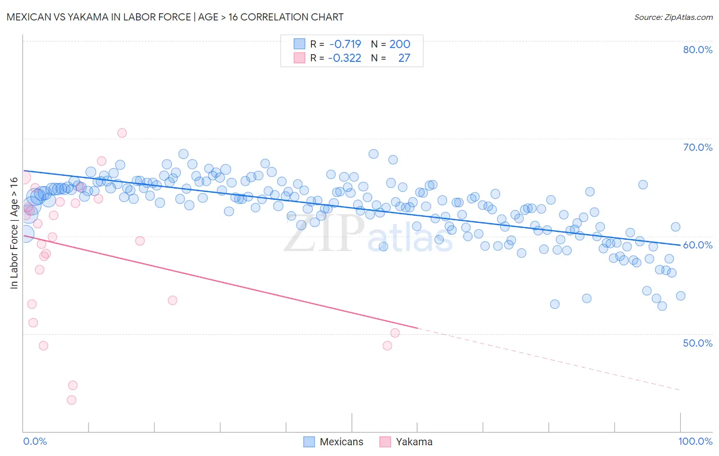 Mexican vs Yakama In Labor Force | Age > 16