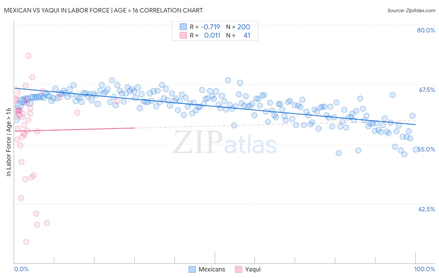 Mexican vs Yaqui In Labor Force | Age > 16