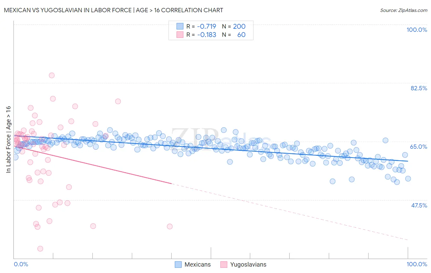 Mexican vs Yugoslavian In Labor Force | Age > 16