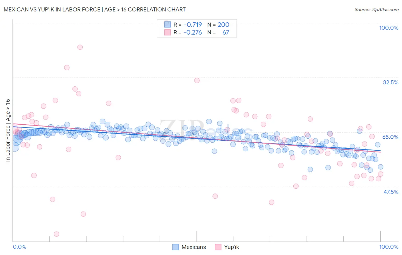 Mexican vs Yup'ik In Labor Force | Age > 16