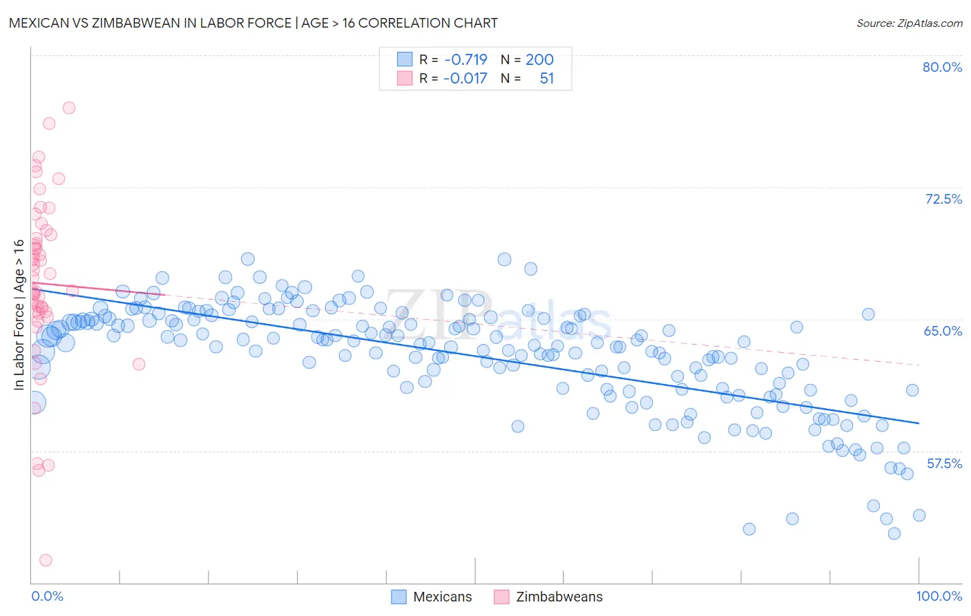 Mexican vs Zimbabwean In Labor Force | Age > 16