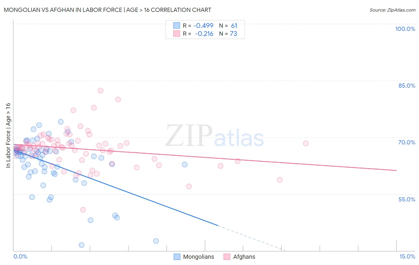 Mongolian vs Afghan In Labor Force | Age > 16