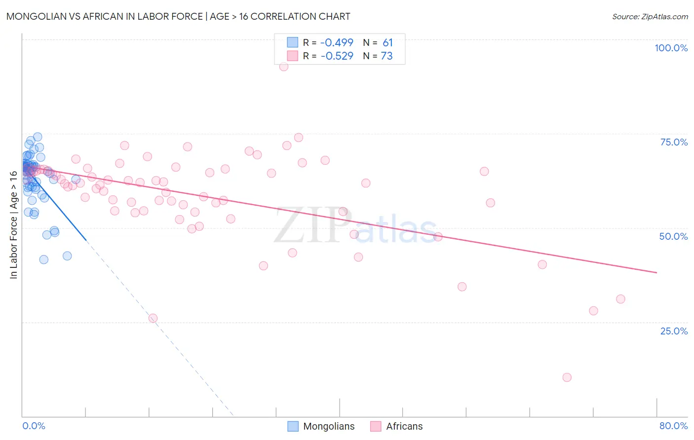 Mongolian vs African In Labor Force | Age > 16
