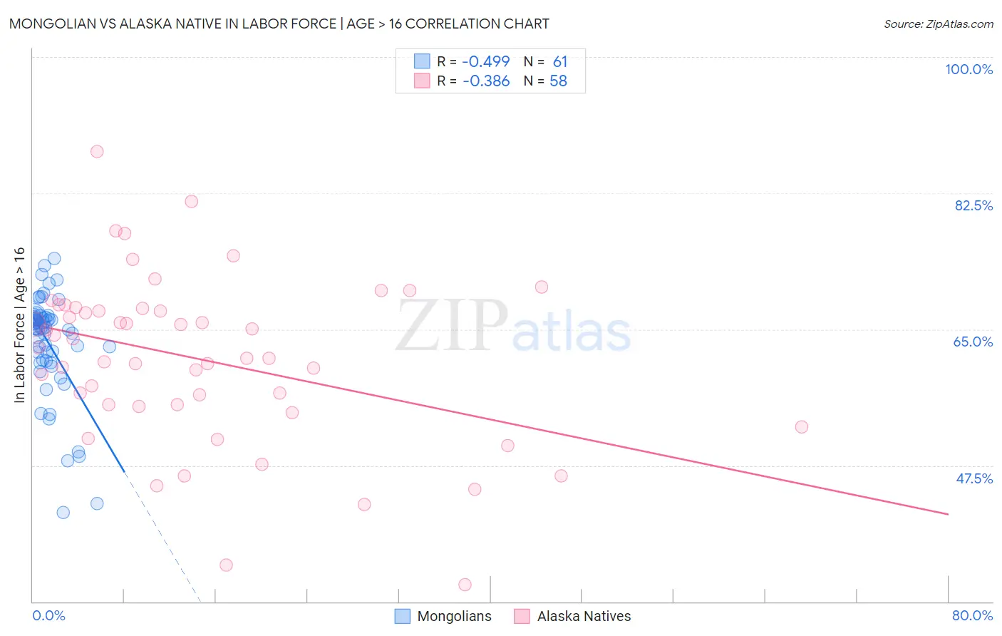 Mongolian vs Alaska Native In Labor Force | Age > 16