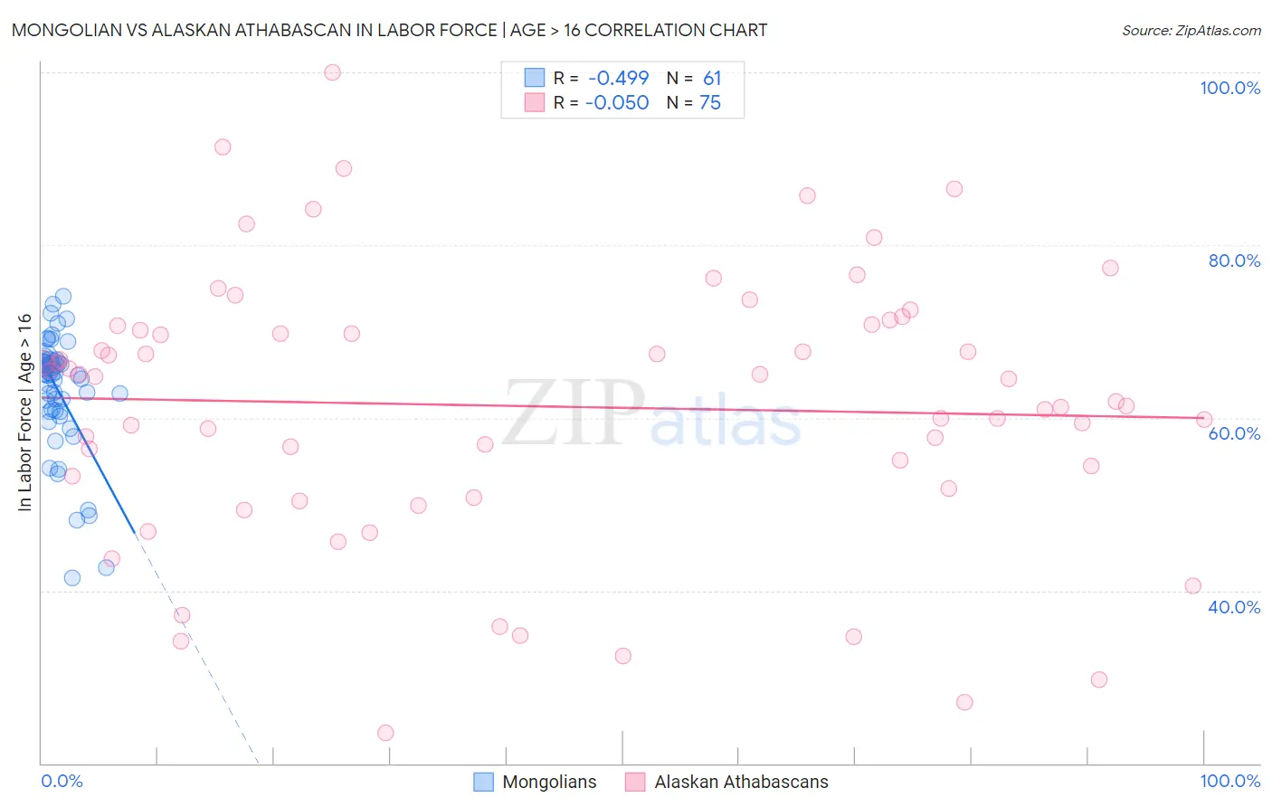 Mongolian vs Alaskan Athabascan In Labor Force | Age > 16