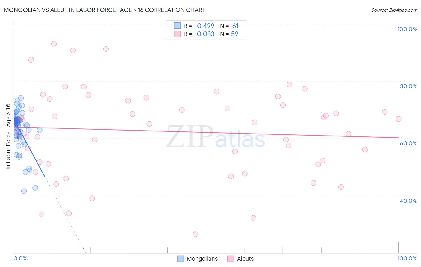 Mongolian vs Aleut In Labor Force | Age > 16