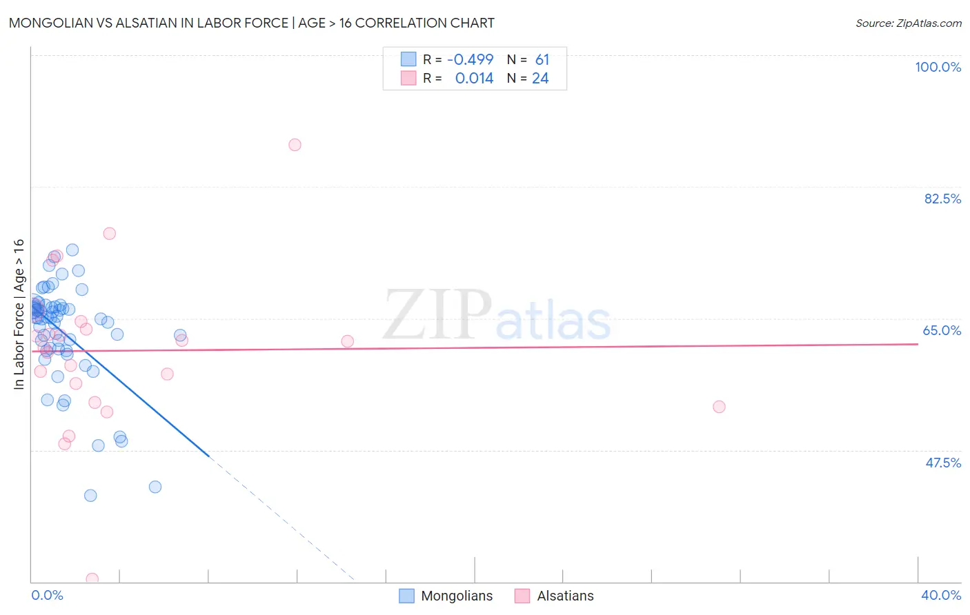 Mongolian vs Alsatian In Labor Force | Age > 16