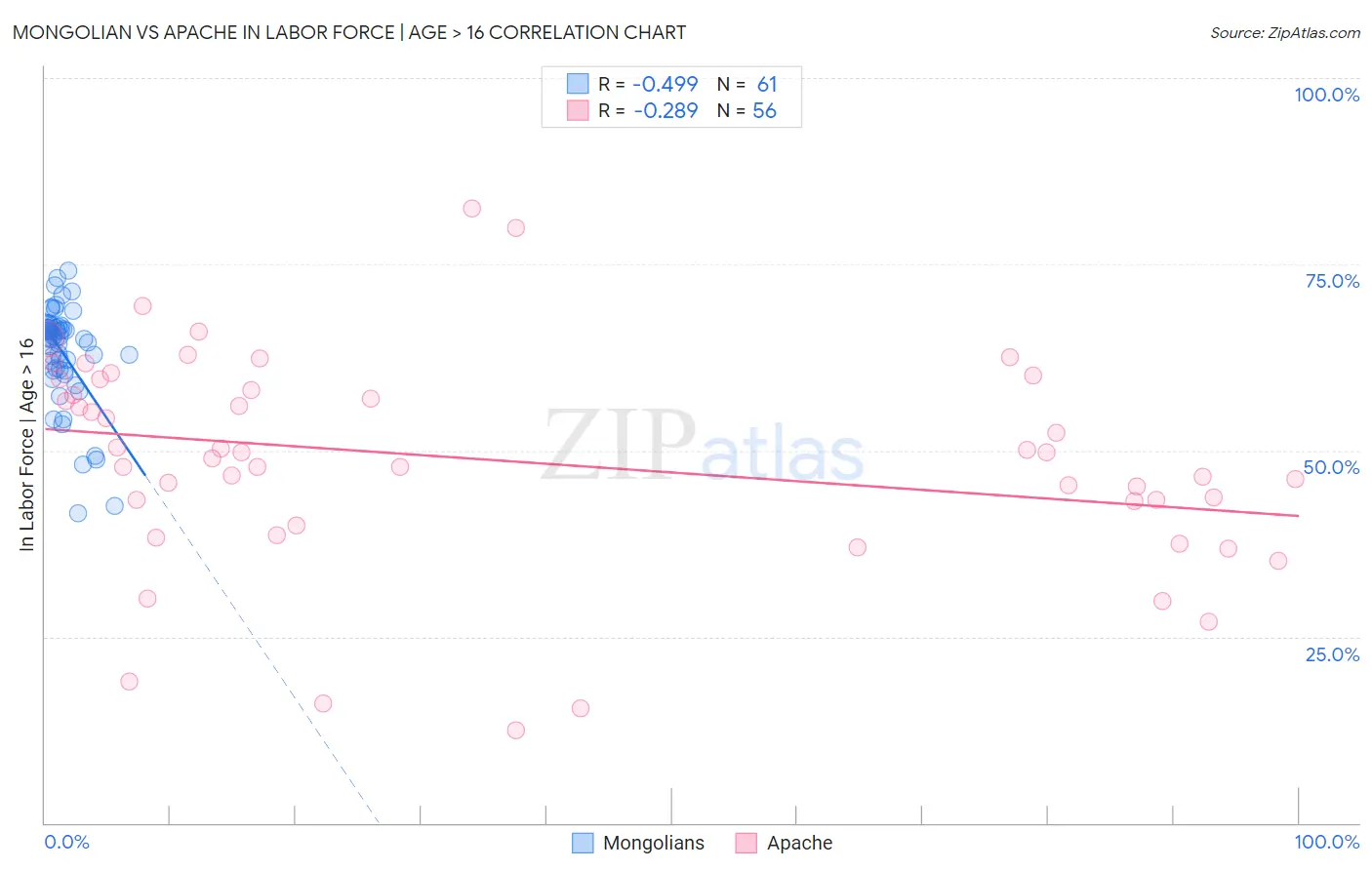 Mongolian vs Apache In Labor Force | Age > 16
