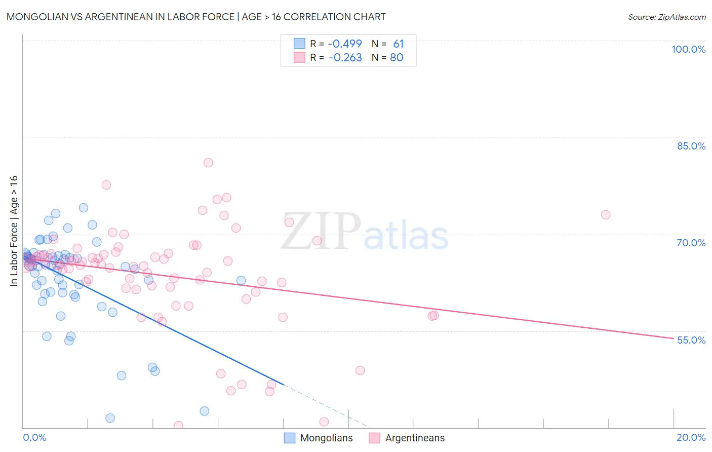 Mongolian vs Argentinean In Labor Force | Age > 16