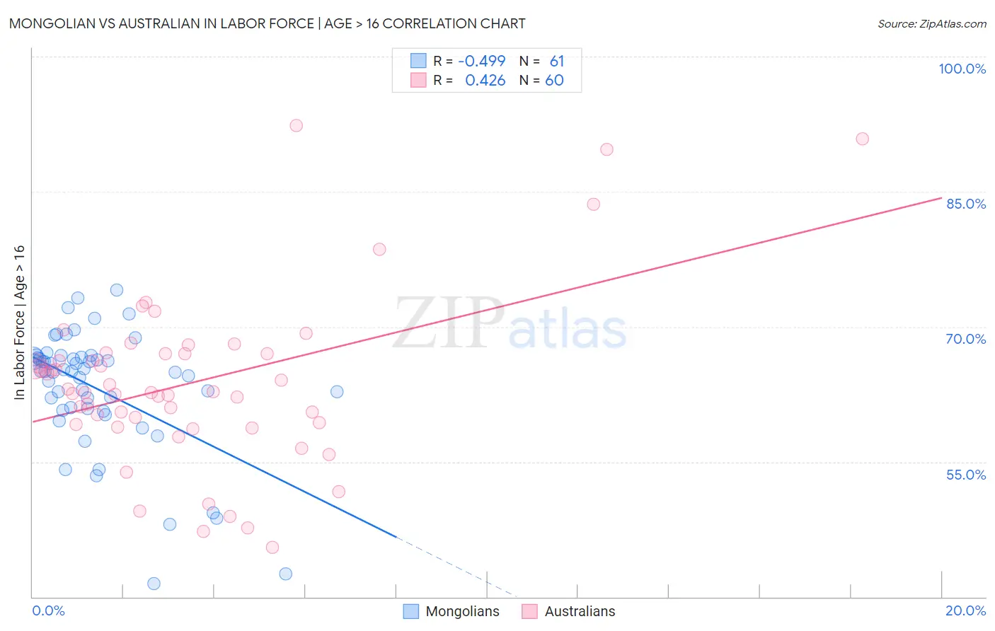 Mongolian vs Australian In Labor Force | Age > 16