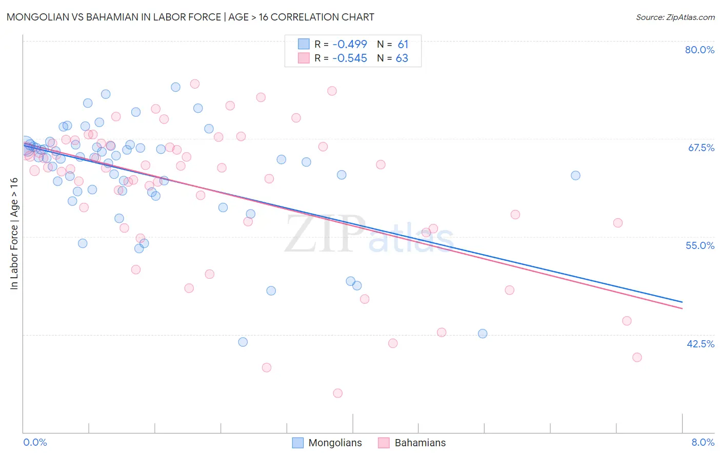 Mongolian vs Bahamian In Labor Force | Age > 16