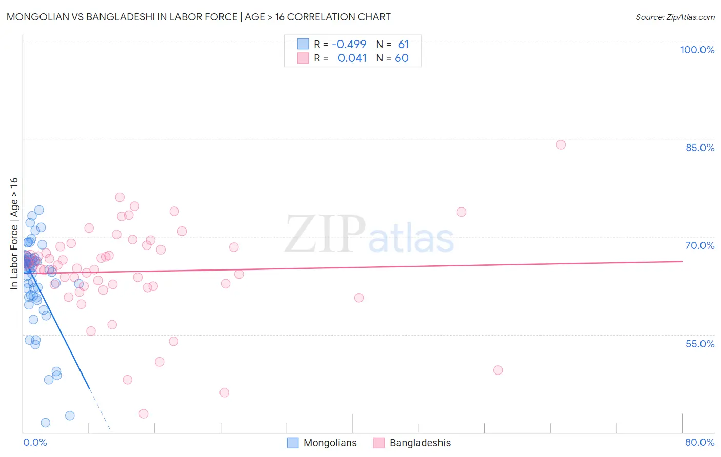 Mongolian vs Bangladeshi In Labor Force | Age > 16