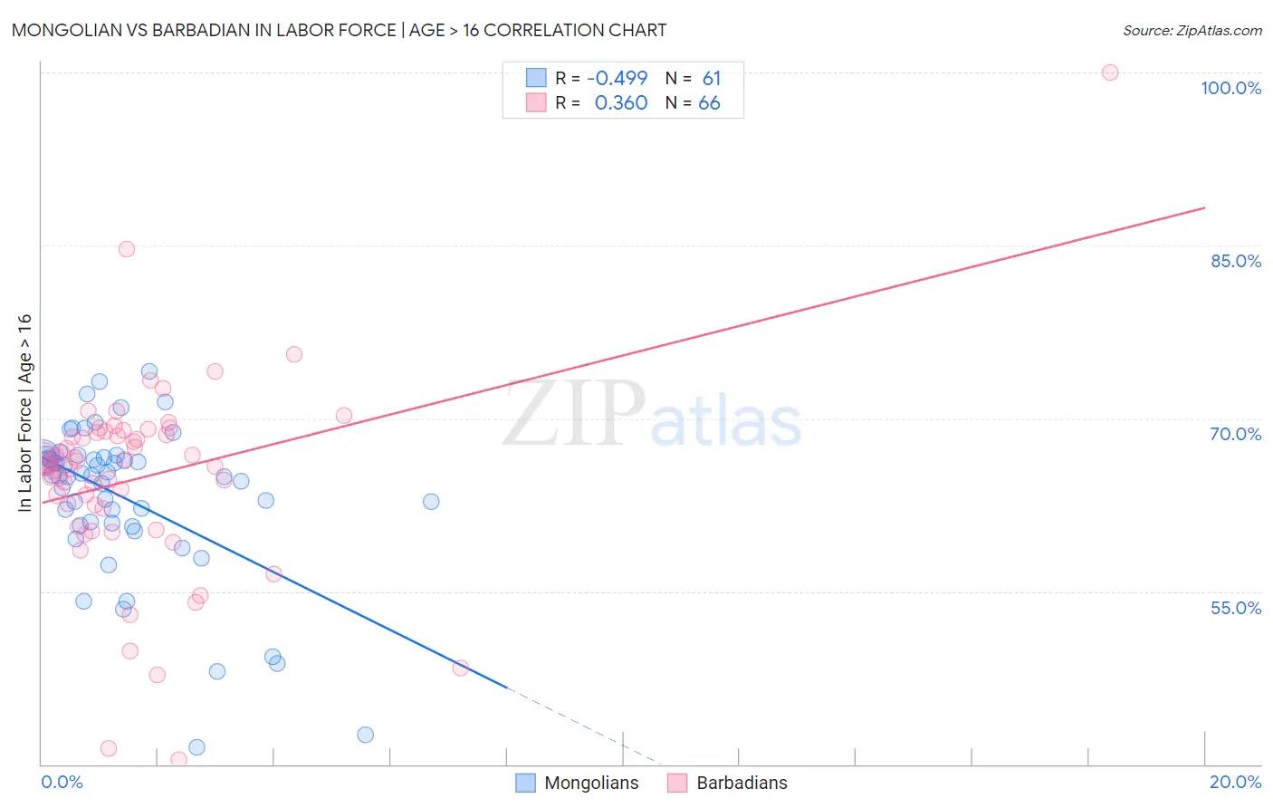 Mongolian vs Barbadian In Labor Force | Age > 16