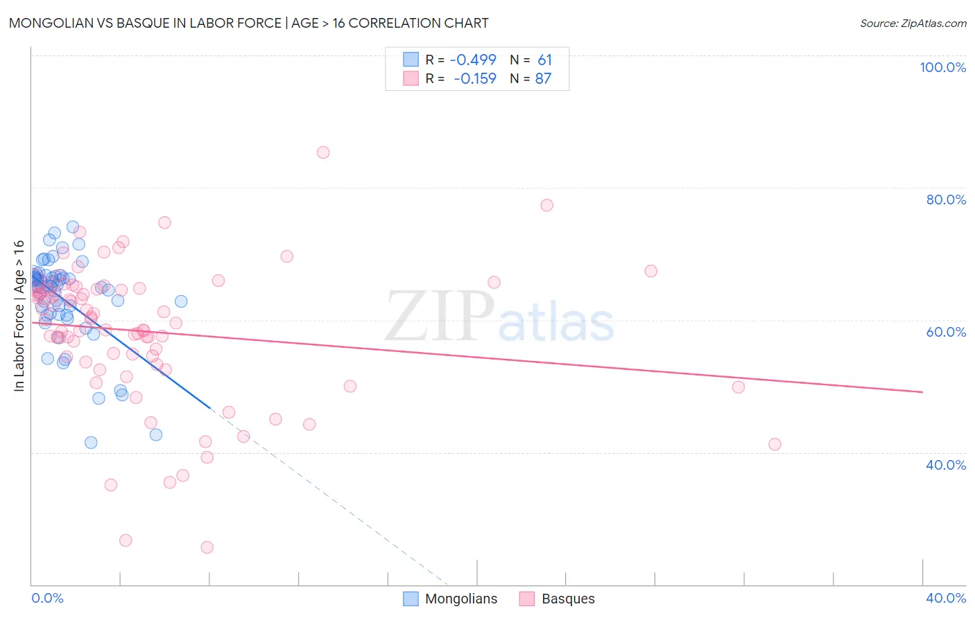 Mongolian vs Basque In Labor Force | Age > 16