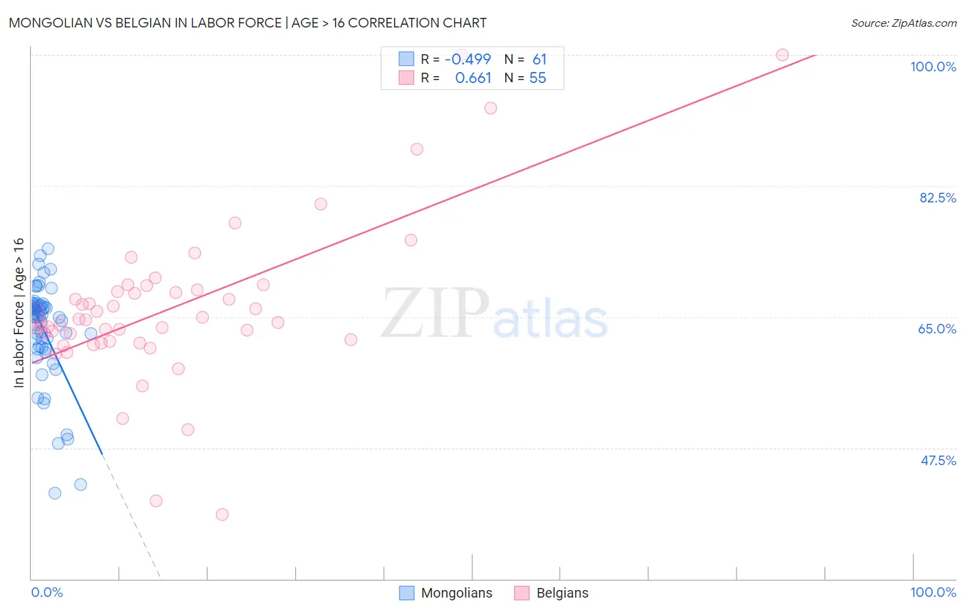 Mongolian vs Belgian In Labor Force | Age > 16