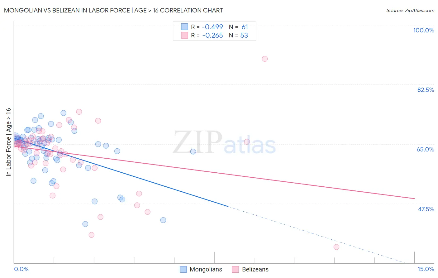 Mongolian vs Belizean In Labor Force | Age > 16