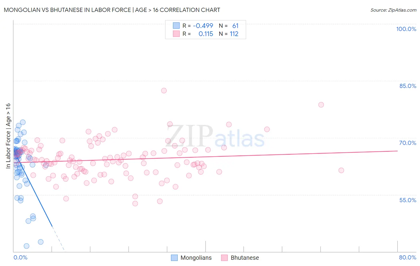 Mongolian vs Bhutanese In Labor Force | Age > 16