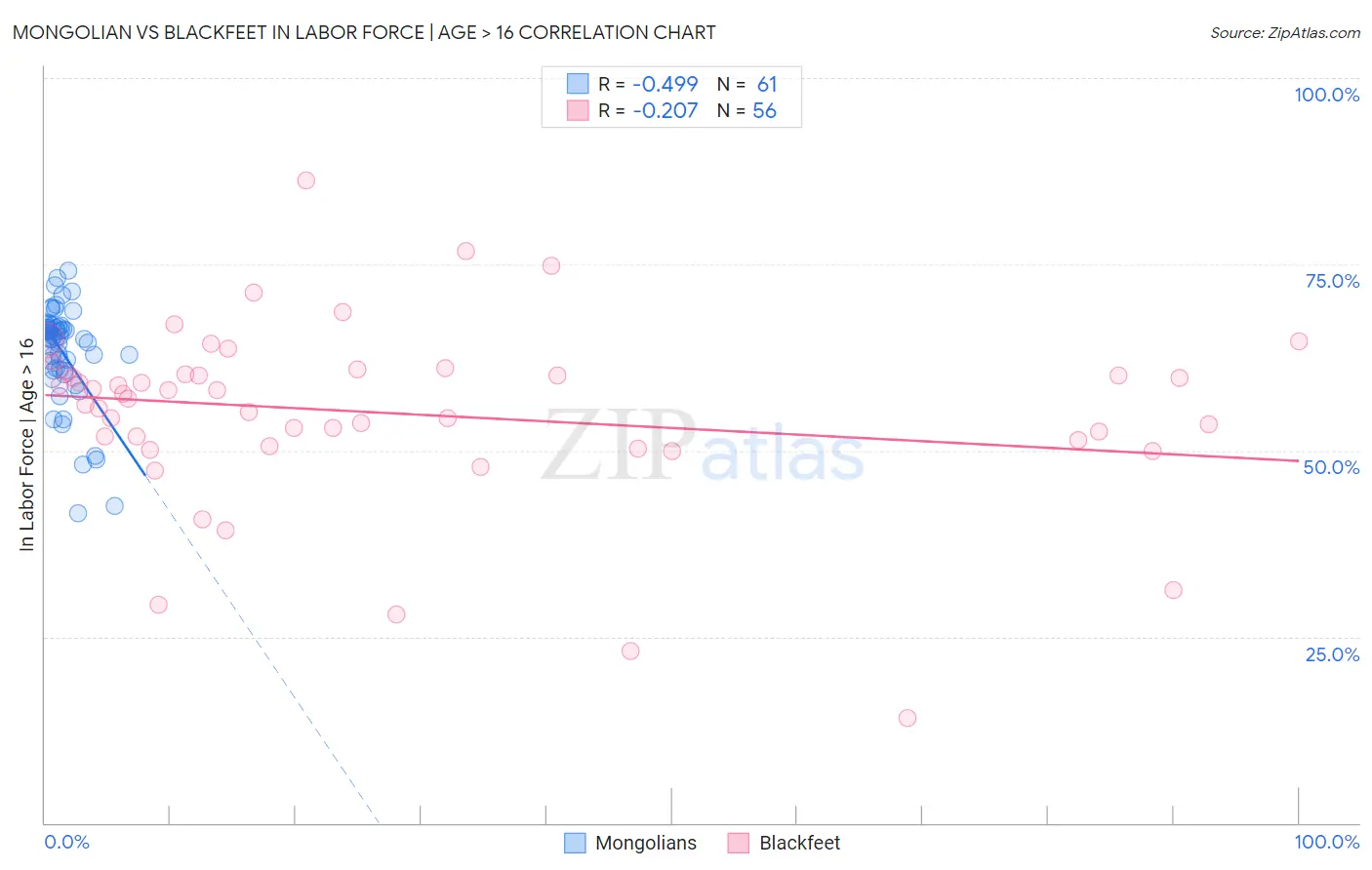 Mongolian vs Blackfeet In Labor Force | Age > 16