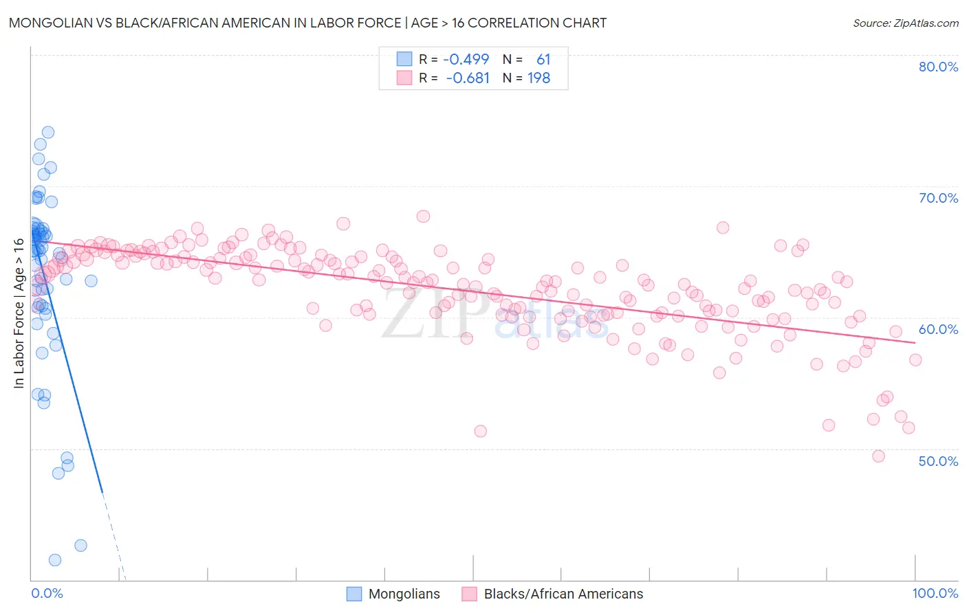 Mongolian vs Black/African American In Labor Force | Age > 16