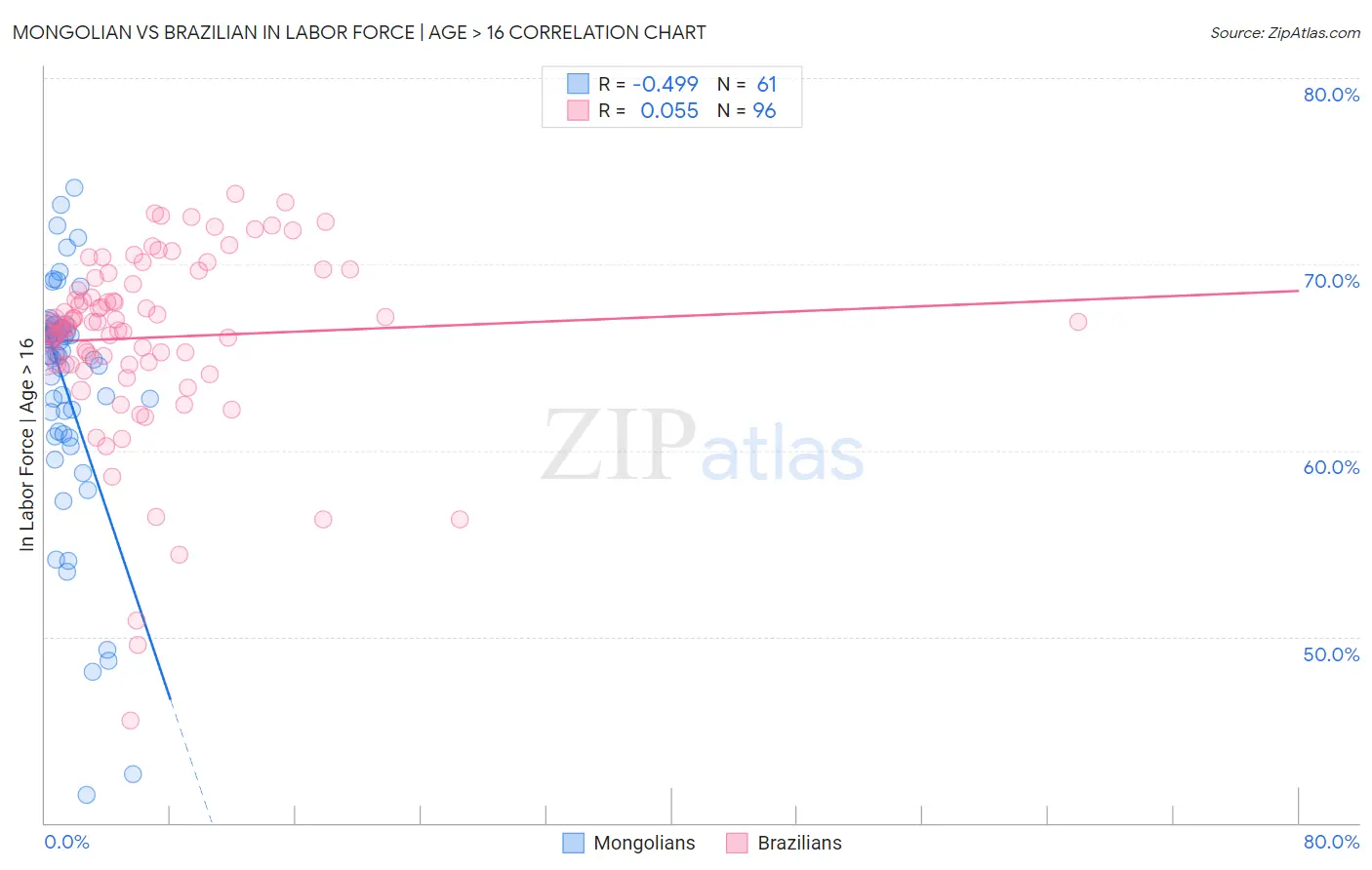 Mongolian vs Brazilian In Labor Force | Age > 16