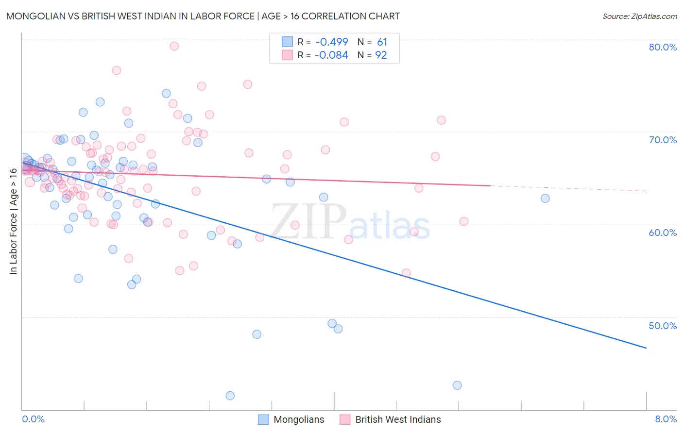 Mongolian vs British West Indian In Labor Force | Age > 16