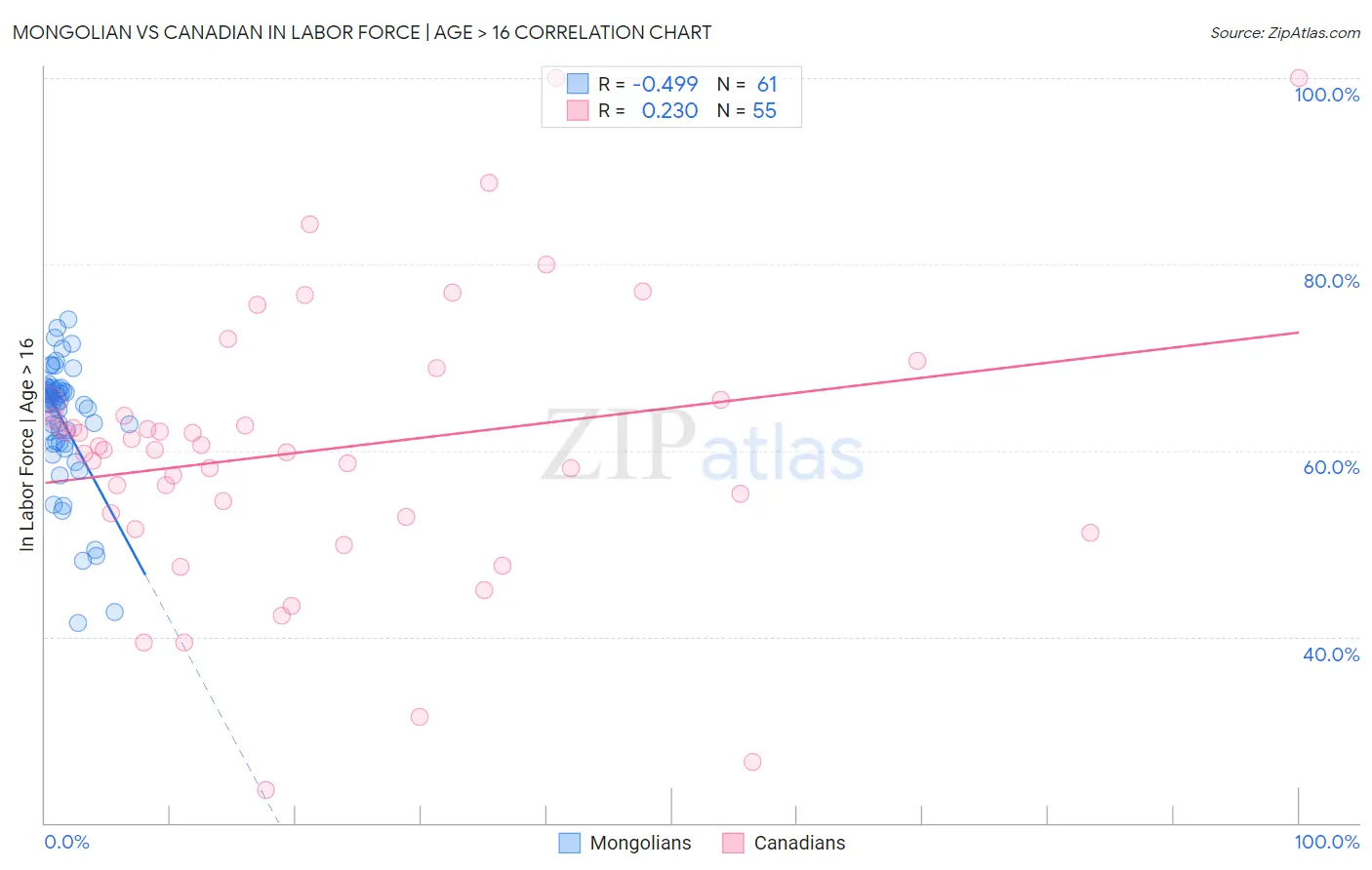 Mongolian vs Canadian In Labor Force | Age > 16