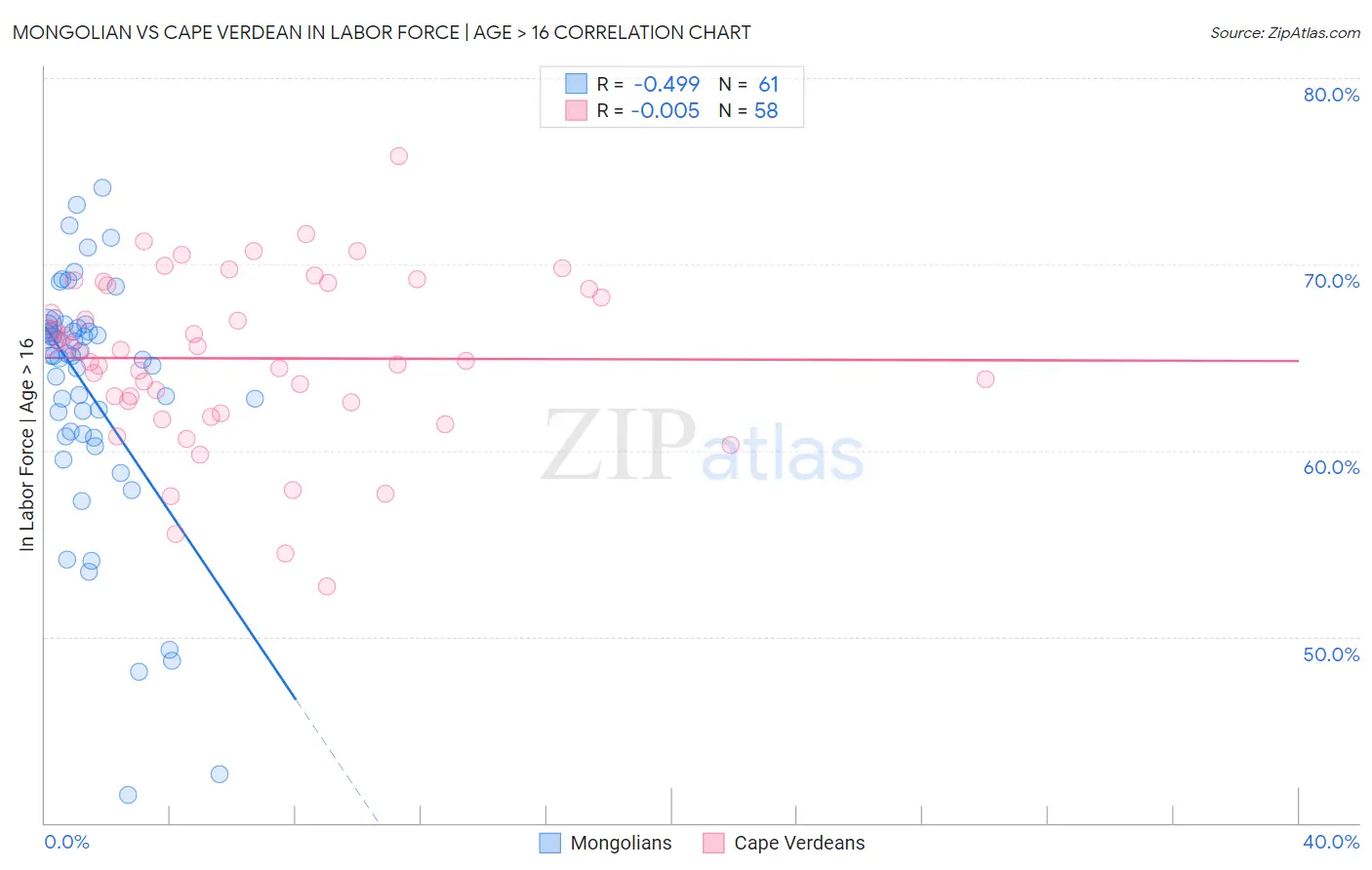 Mongolian vs Cape Verdean In Labor Force | Age > 16