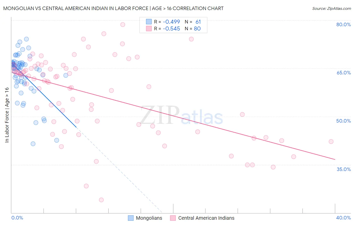 Mongolian vs Central American Indian In Labor Force | Age > 16