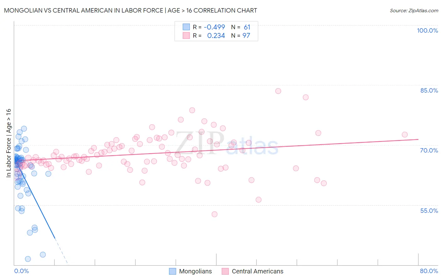 Mongolian vs Central American In Labor Force | Age > 16