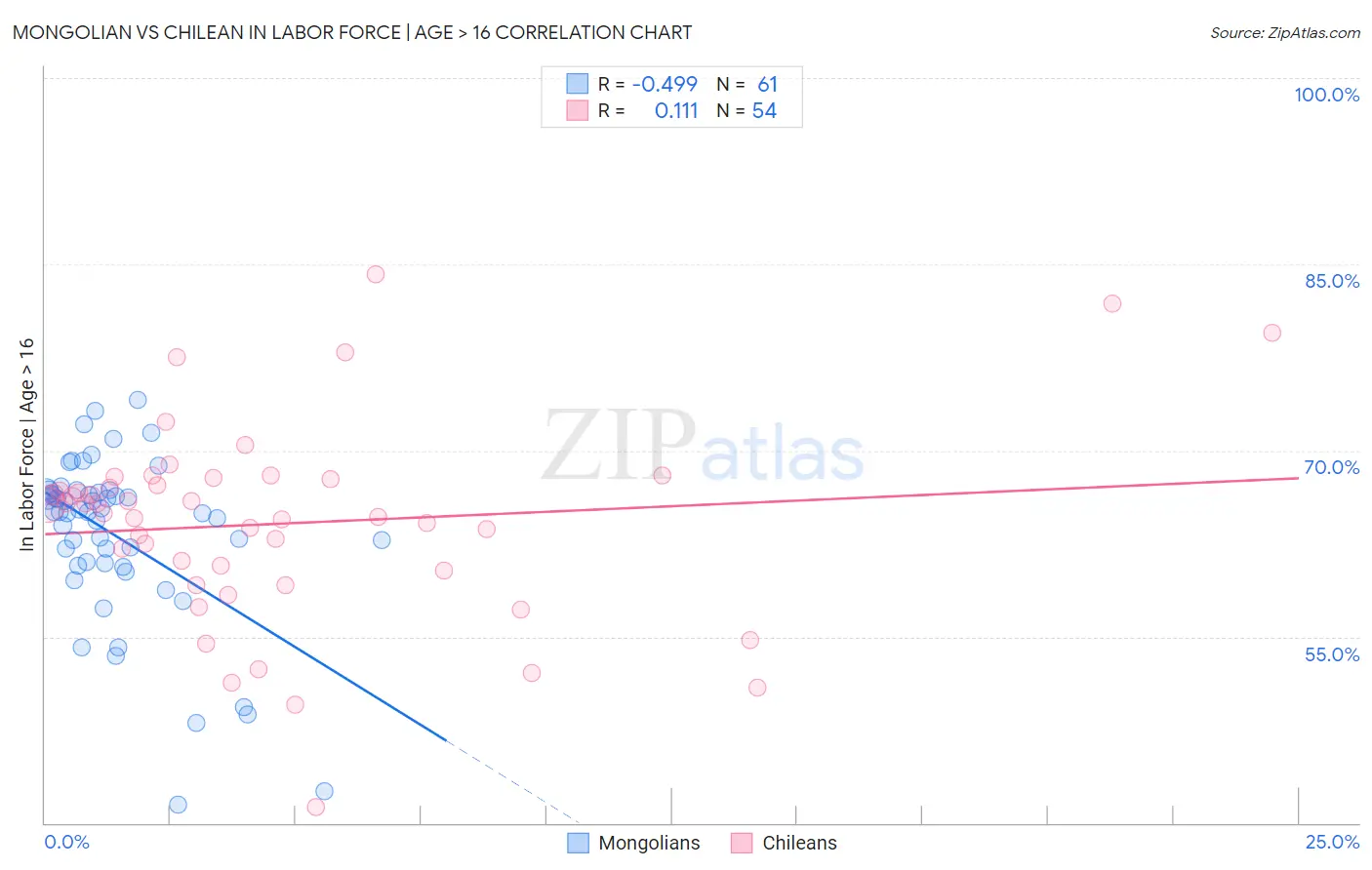 Mongolian vs Chilean In Labor Force | Age > 16
