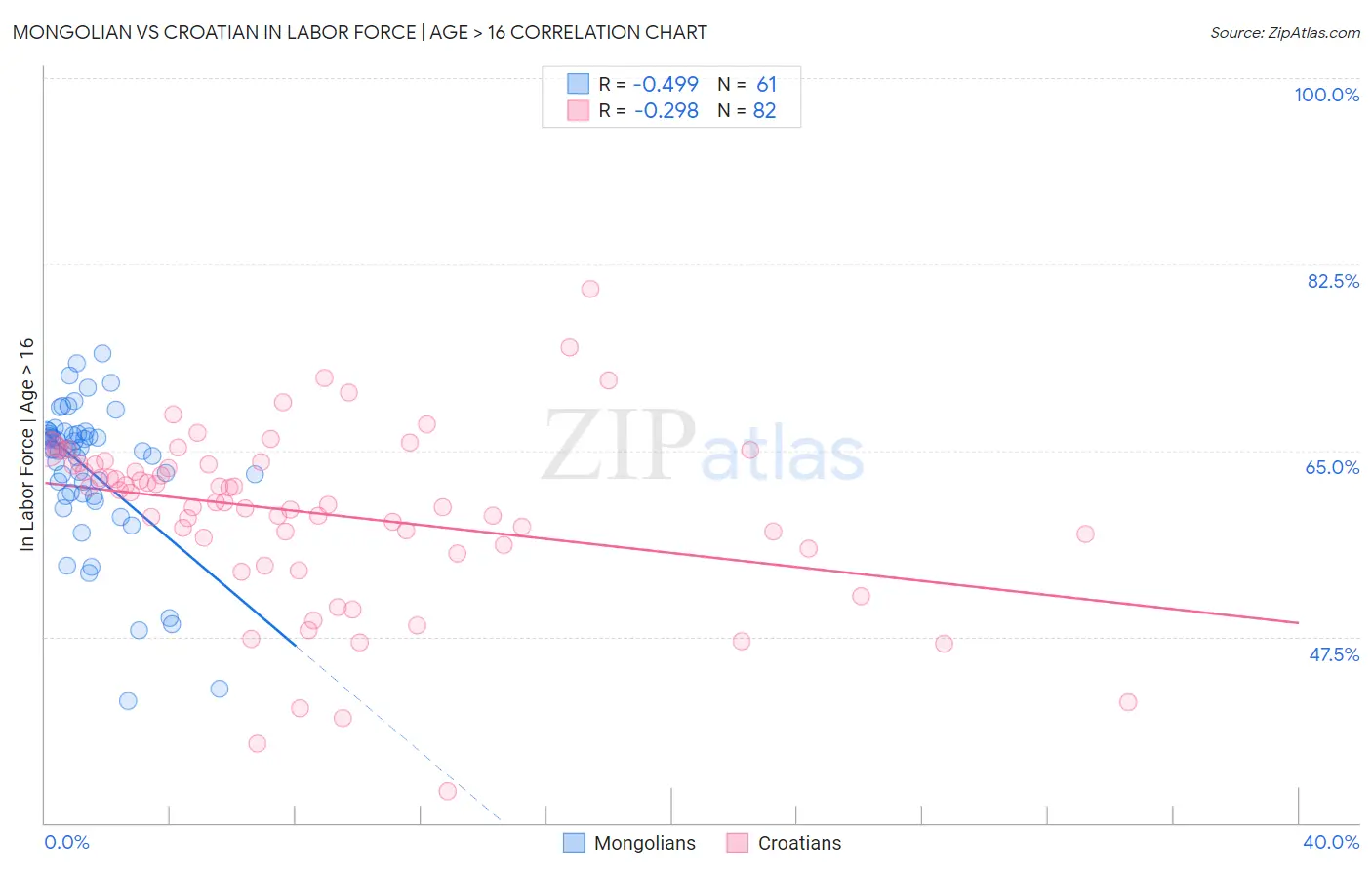 Mongolian vs Croatian In Labor Force | Age > 16