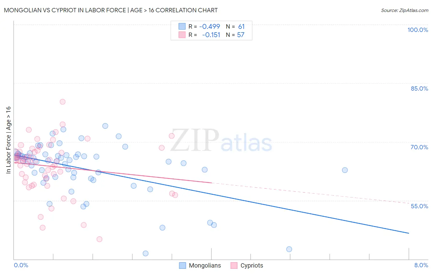 Mongolian vs Cypriot In Labor Force | Age > 16