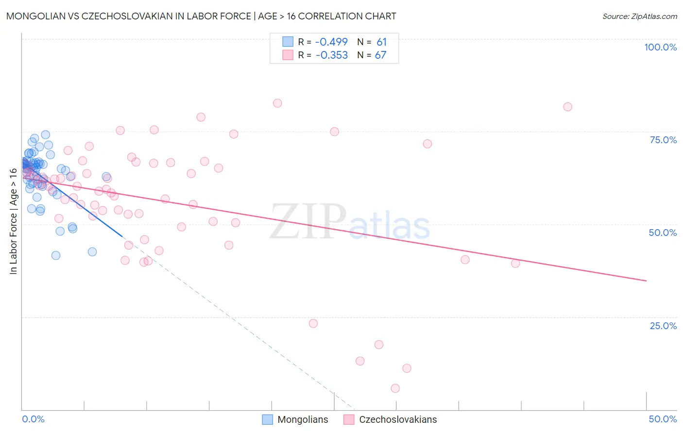 Mongolian vs Czechoslovakian In Labor Force | Age > 16