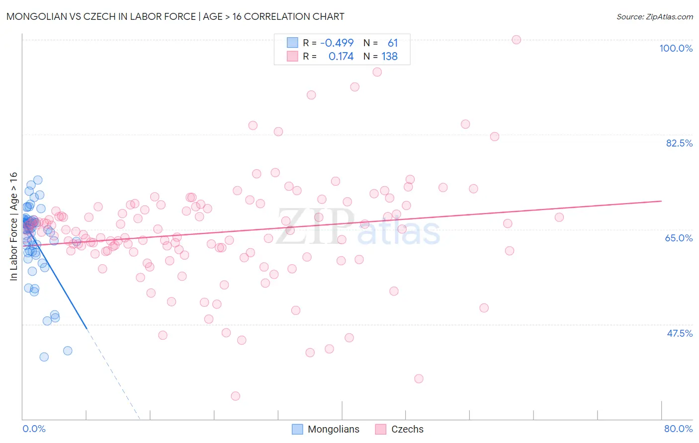 Mongolian vs Czech In Labor Force | Age > 16