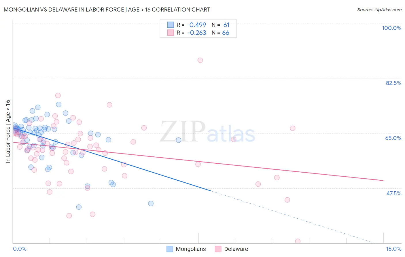 Mongolian vs Delaware In Labor Force | Age > 16