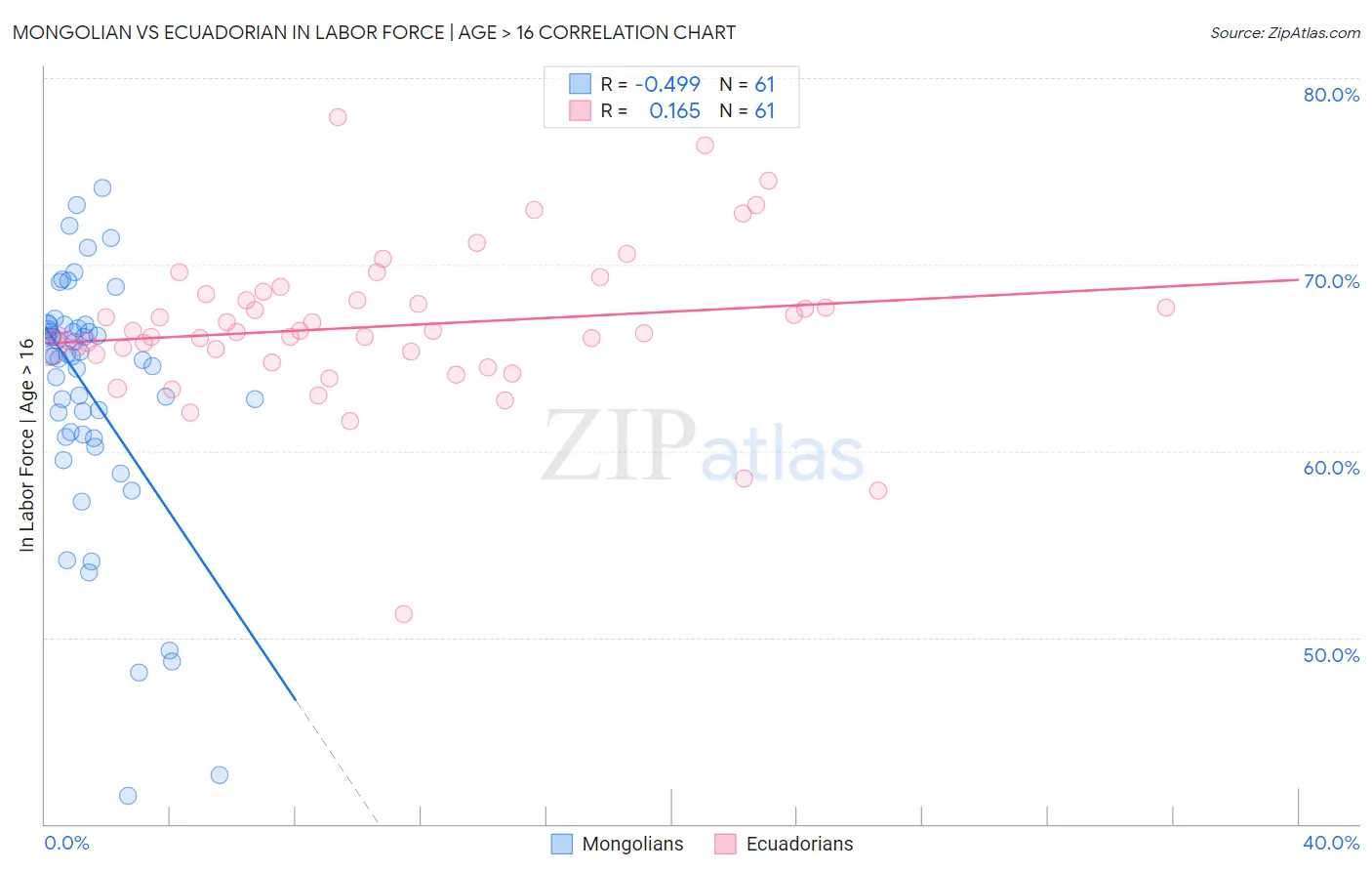 Mongolian vs Ecuadorian In Labor Force | Age > 16