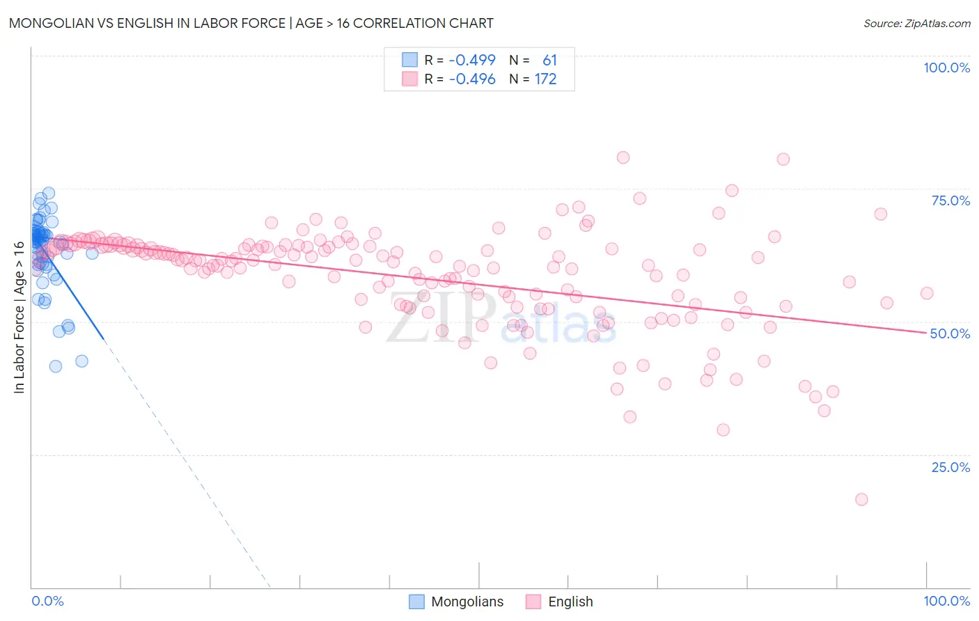 Mongolian vs English In Labor Force | Age > 16