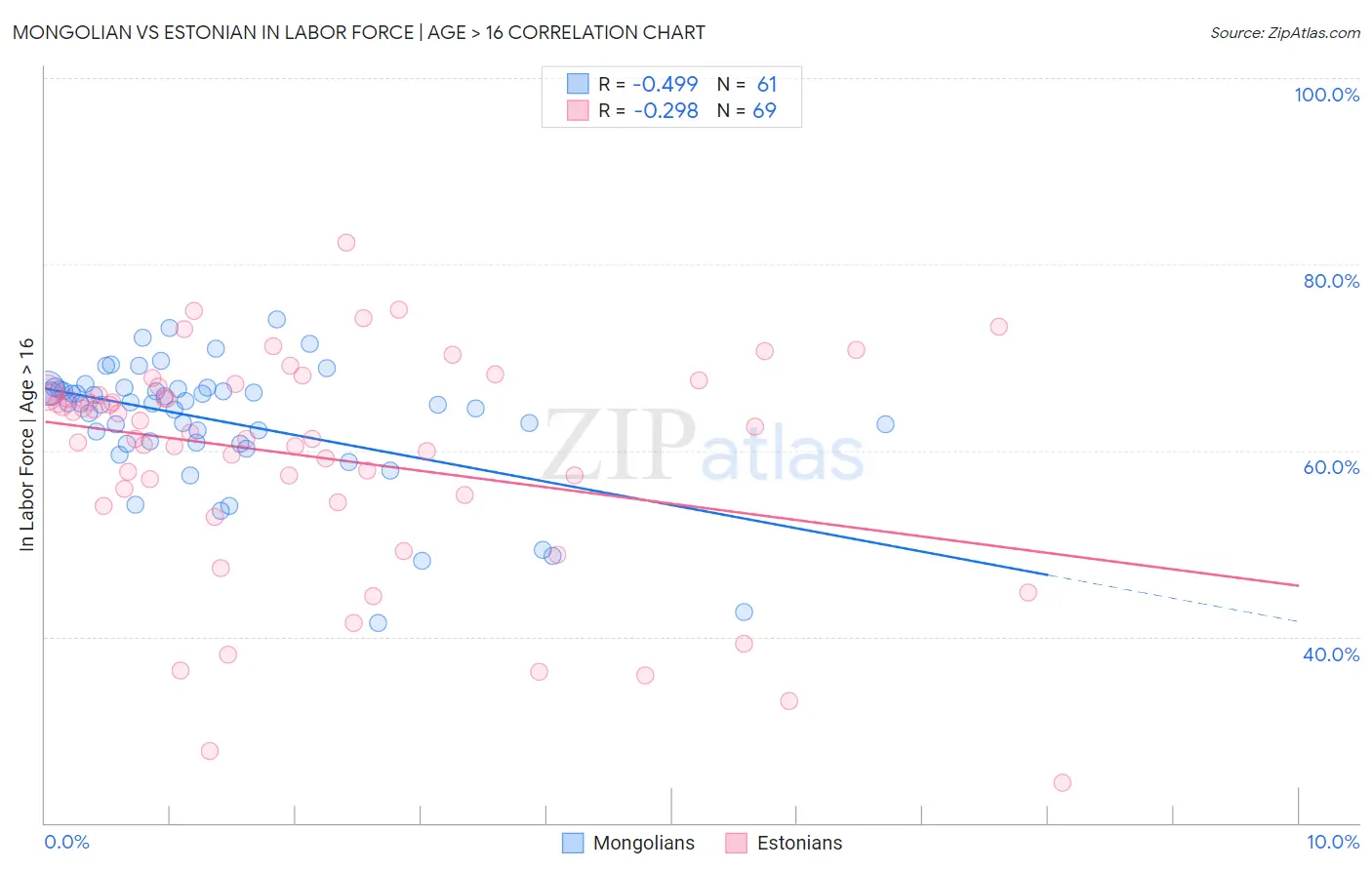 Mongolian vs Estonian In Labor Force | Age > 16