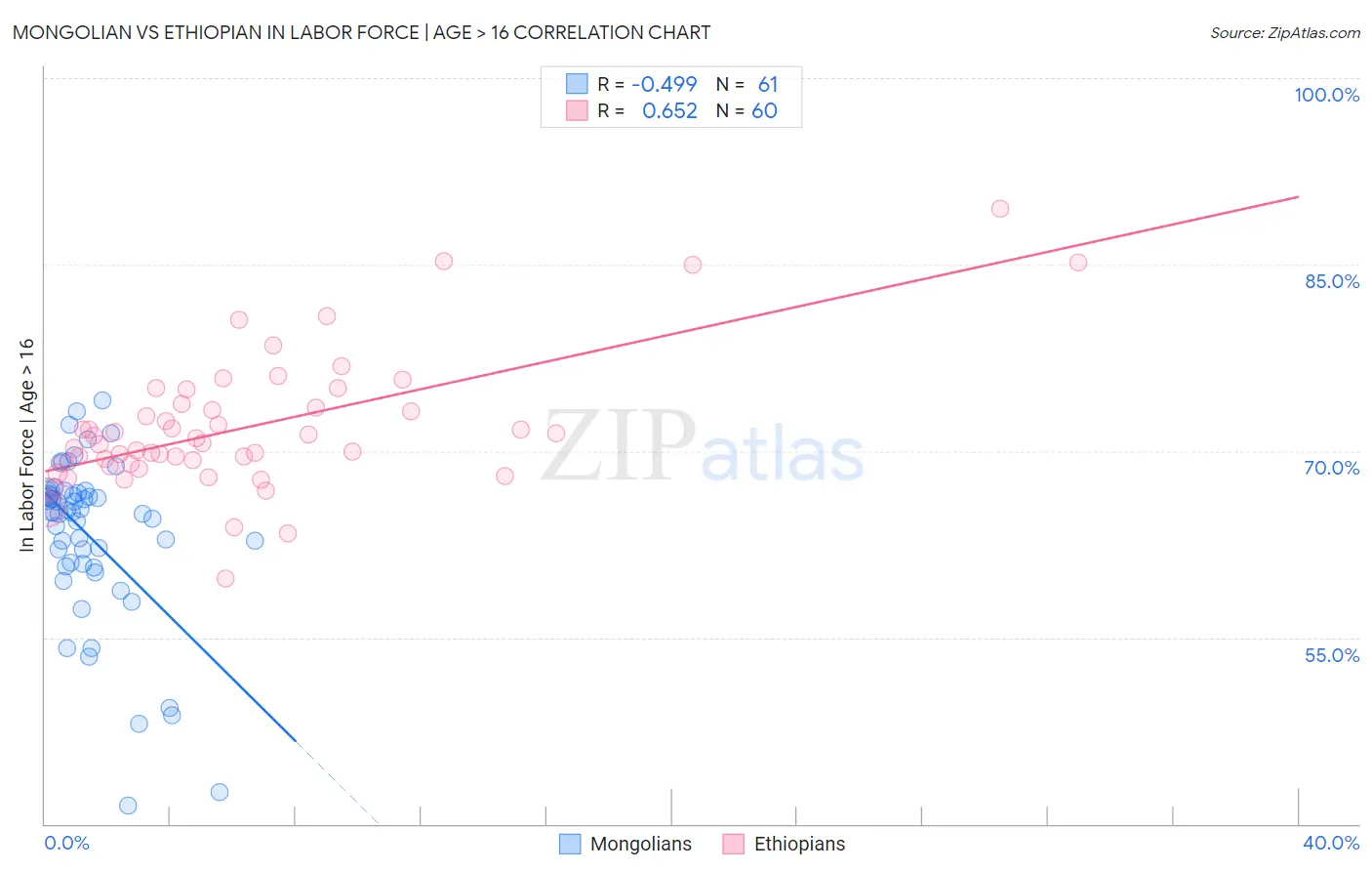 Mongolian vs Ethiopian In Labor Force | Age > 16