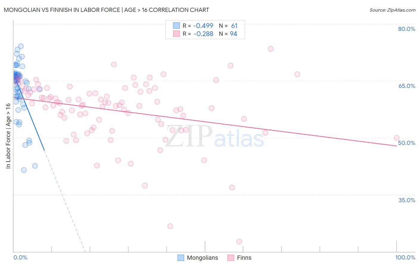 Mongolian vs Finnish In Labor Force | Age > 16
