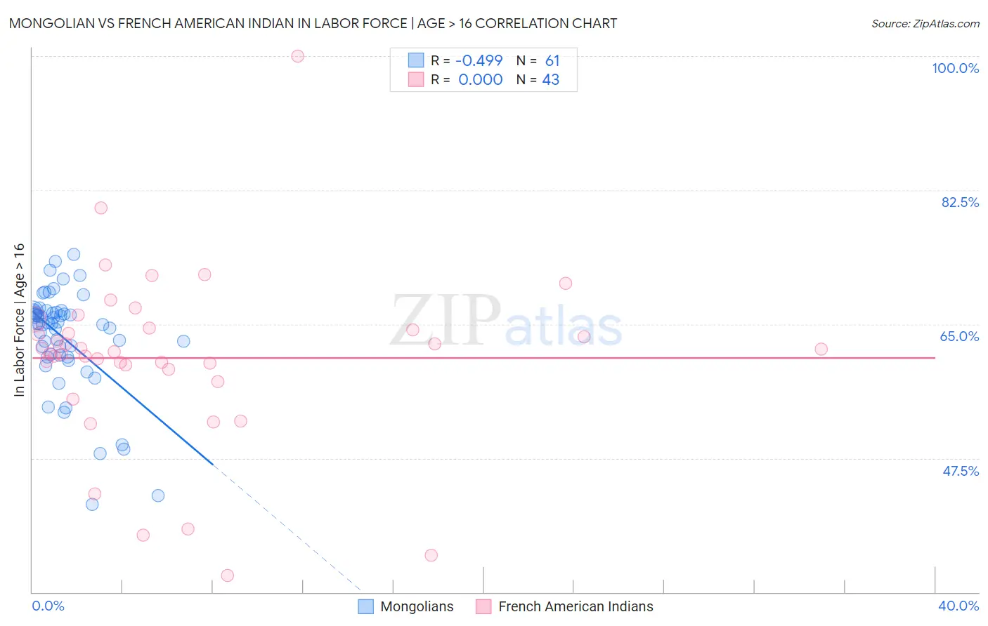 Mongolian vs French American Indian In Labor Force | Age > 16