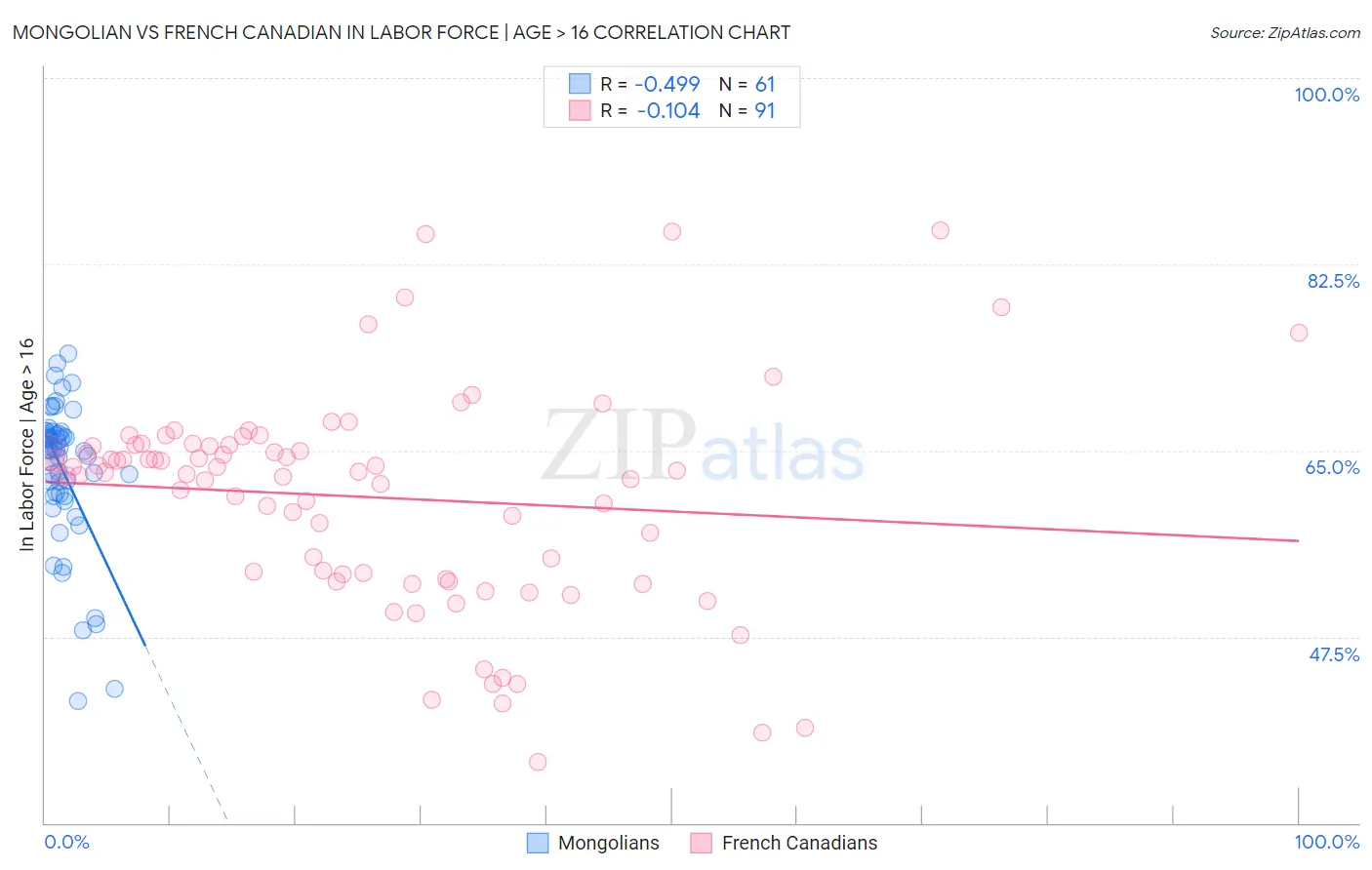 Mongolian vs French Canadian In Labor Force | Age > 16