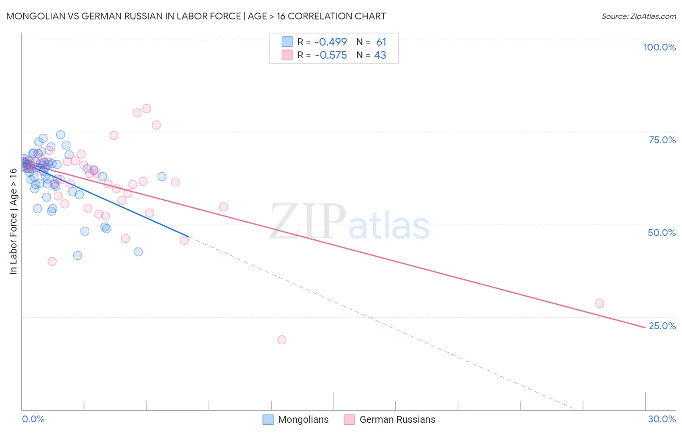 Mongolian vs German Russian In Labor Force | Age > 16