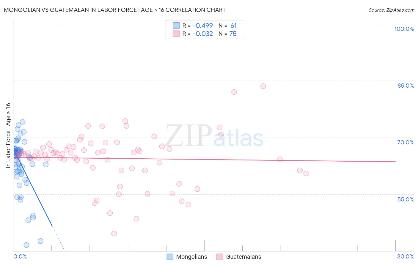 Mongolian vs Guatemalan In Labor Force | Age > 16